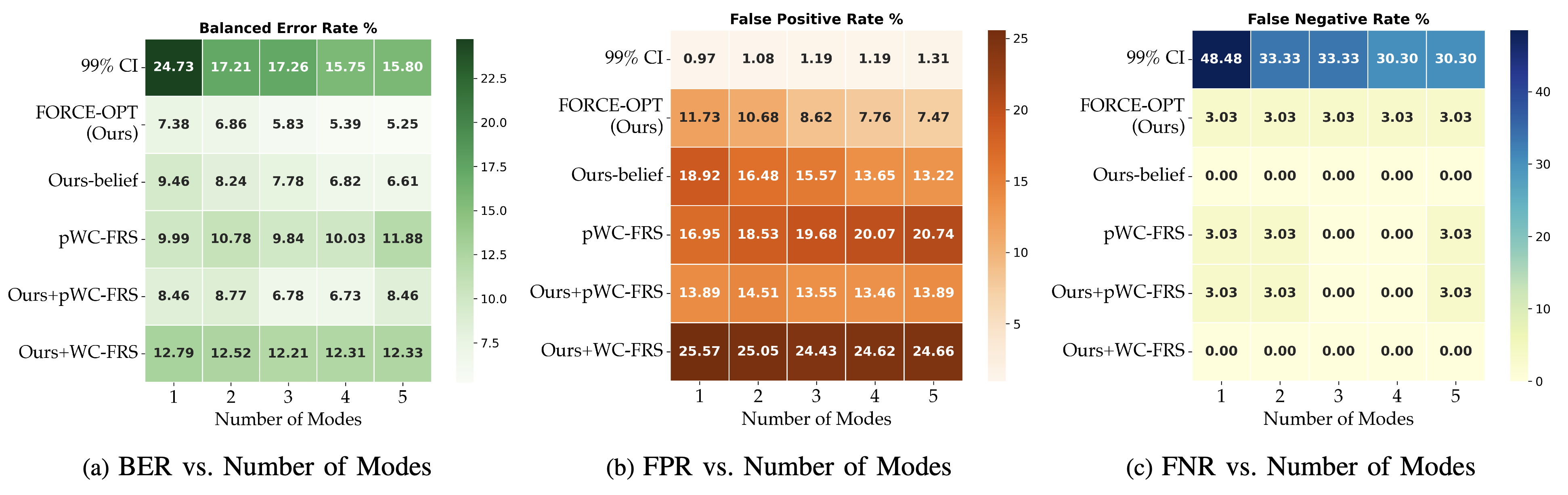 Ablation study on the number of GMM modes from the research paper